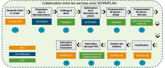 workflow tolerie hexagon radan workplan
