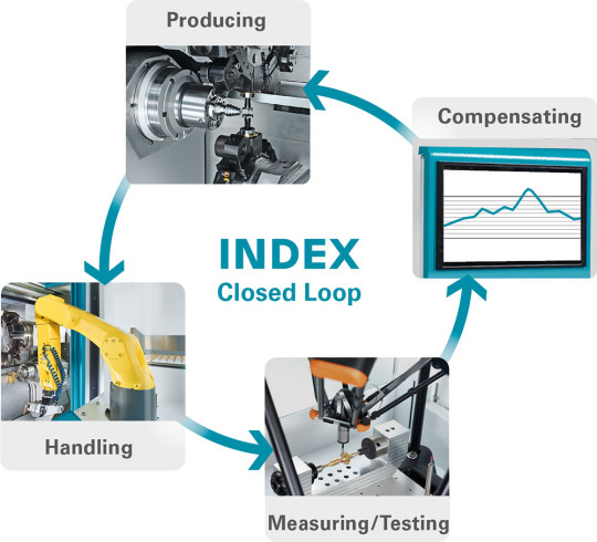 principe automatisation closed loop index