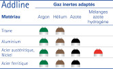 Fabrication additive : gaz de protection, gaz lasants et gaz plasmagènes