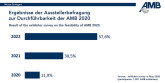 Le salon AMB de Stuttgart est reporté en 2022 en accord avec les exposants